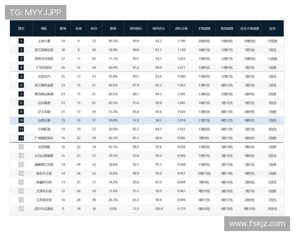 2018赛季CBA积分榜出炉：辽宁领跑广东紧追，季后赛格局初现